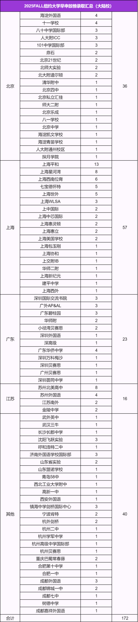 普林斯顿/哈佛/斯坦福/康奈尔/布朗/达茅/纽大...2025美本早申放榜-最新最全录取汇总！