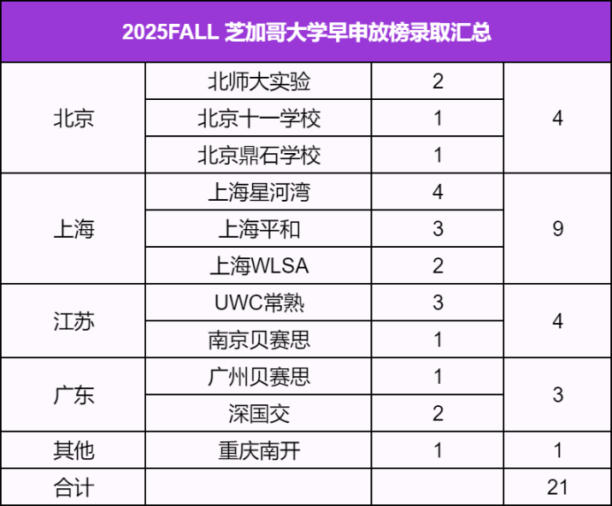 普林斯顿/哈佛/斯坦福/康奈尔/布朗/达茅/纽大...2025美本早申放榜-最新最全录取汇总！