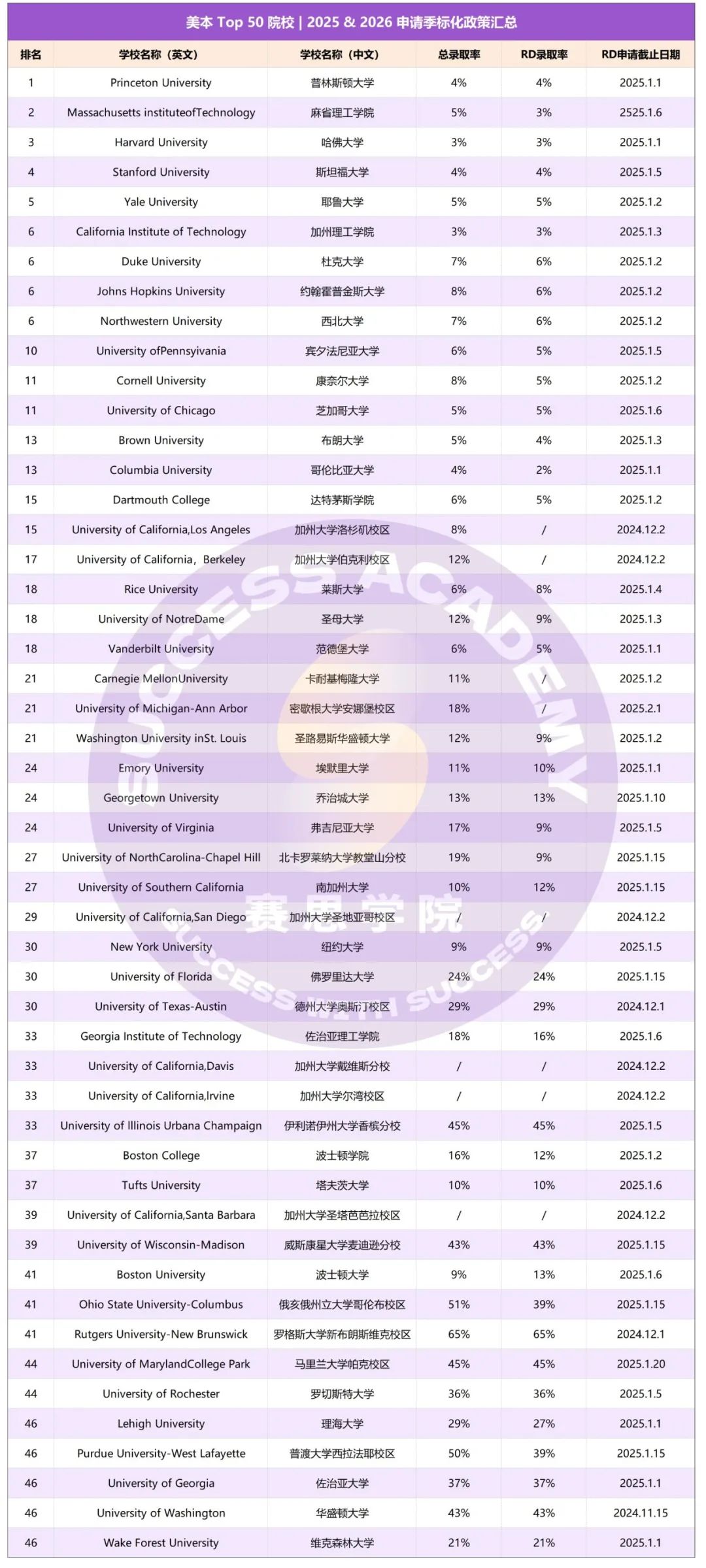 普林斯顿/哈佛/斯坦福/康奈尔/布朗/达茅/纽大...2025美本早申放榜-最新最全录取汇总！