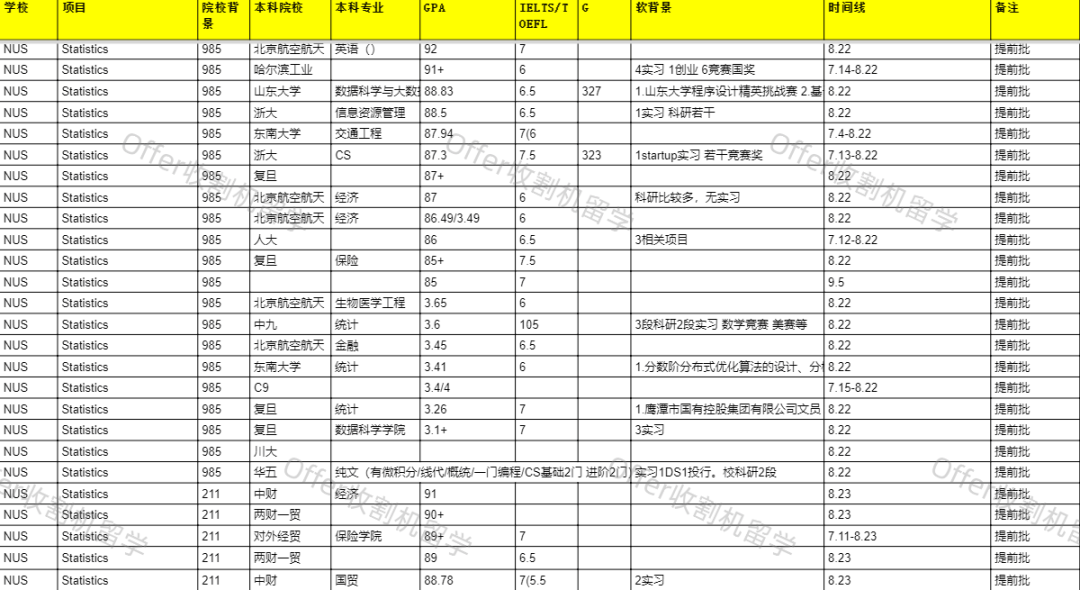 NUS/NTU热门专业目前申请形势如何？这篇25Fall最新录取分析给你答案！