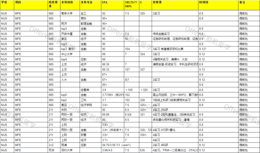 NUS/NTU热门专业目前申请形势如何？这篇25Fall最新录取分析给你答案！