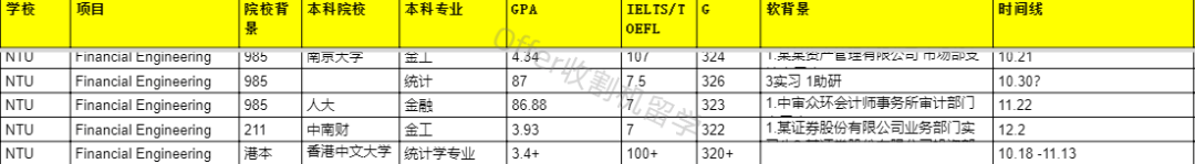NUS/NTU热门专业目前申请形势如何？这篇25Fall最新录取分析给你答案！
