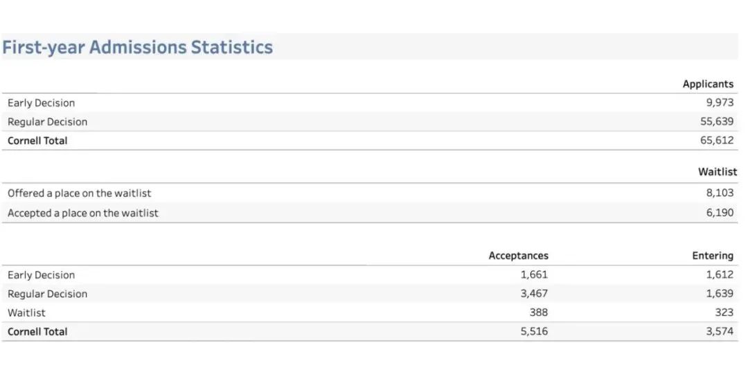 干货直享！康奈尔8大学院本科申录数据&申请要求已盘好了
