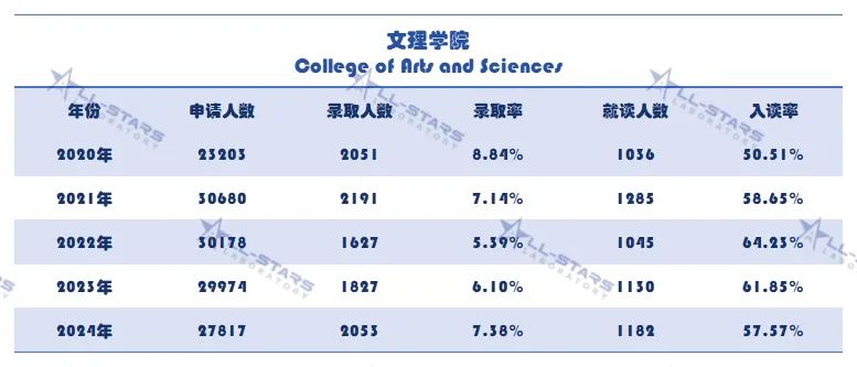 干货直享！康奈尔8大学院本科申录数据&申请要求已盘好了