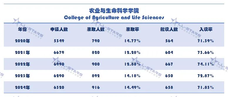 干货直享！康奈尔8大学院本科申录数据&申请要求已盘好了