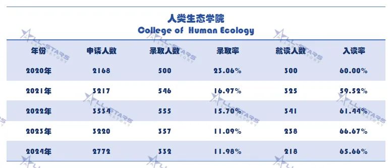 干货直享！康奈尔8大学院本科申录数据&申请要求已盘好了