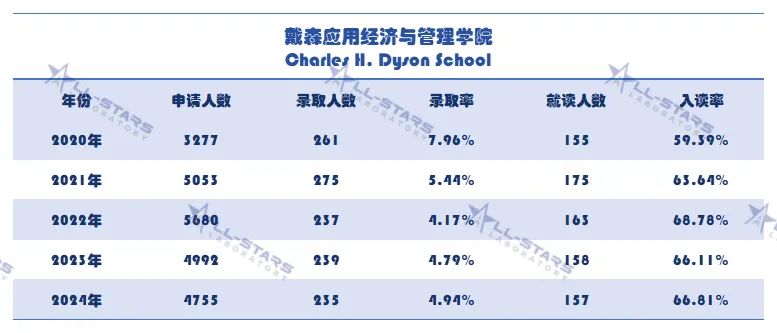 干货直享！康奈尔8大学院本科申录数据&申请要求已盘好了