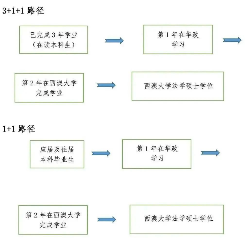 招生简章 | 华东政法大学与西澳大学联合培养1+1法学硕士衔接项目招生简章