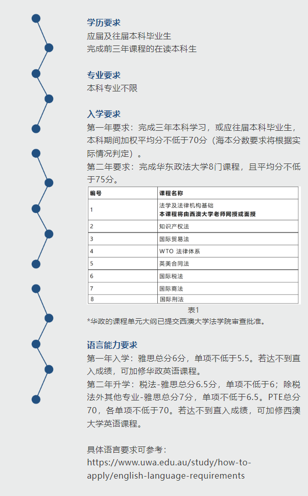 招生简章 | 华东政法大学与西澳大学联合培养1+1法学硕士衔接项目招生简章