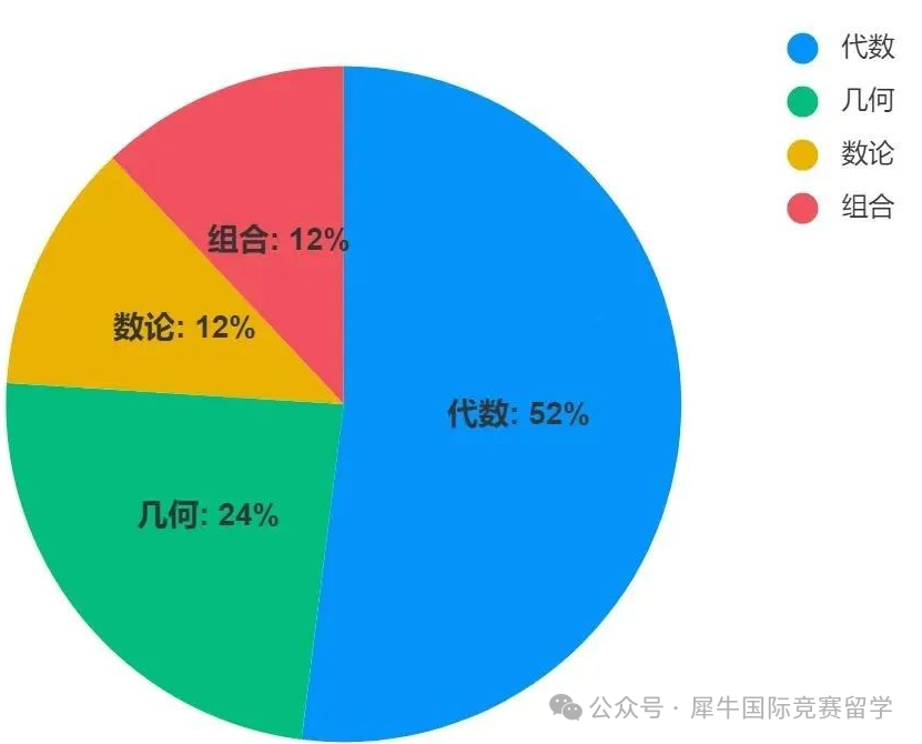 小学阶段建议直接放弃奥数转战参加AMC8竞赛！