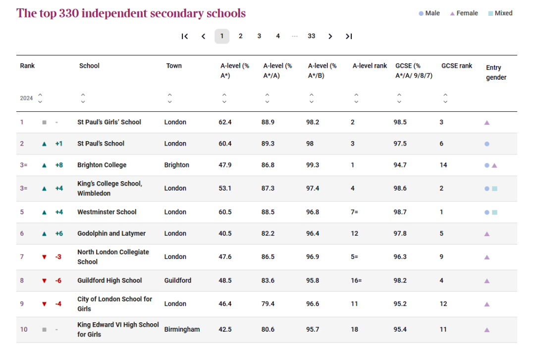 2025英国泰晤士私立中学排名权威发布！你的梦校排名几何？