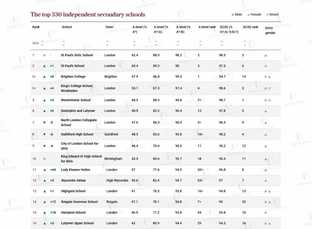 2025英国泰晤士私立中学排名权威发布！你的梦校排名几何？