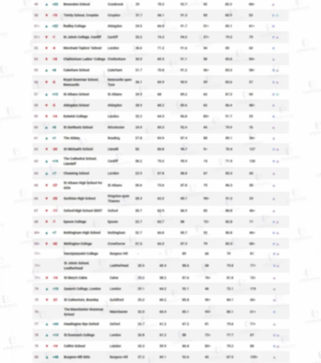 2025英国泰晤士私立中学排名权威发布！你的梦校排名几何？