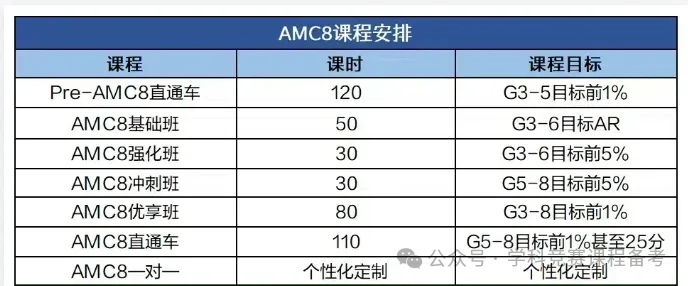 PreAMC8：适合几年级孩子？零基础能学吗？附PreAMC8培训课程