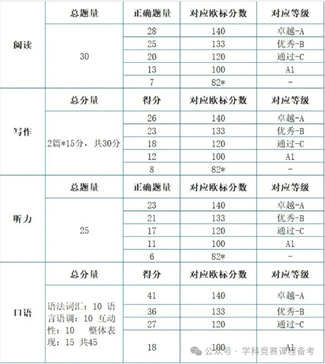 KET登场：欧洲多国认可，雅思互换，KET凭啥这么牛？机构KET课程强烈推荐！