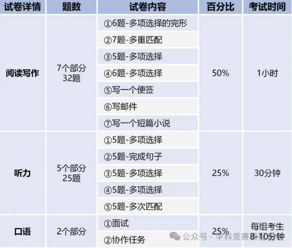 KET登场：欧洲多国认可，雅思互换，KET凭啥这么牛？机构KET课程强烈推荐！