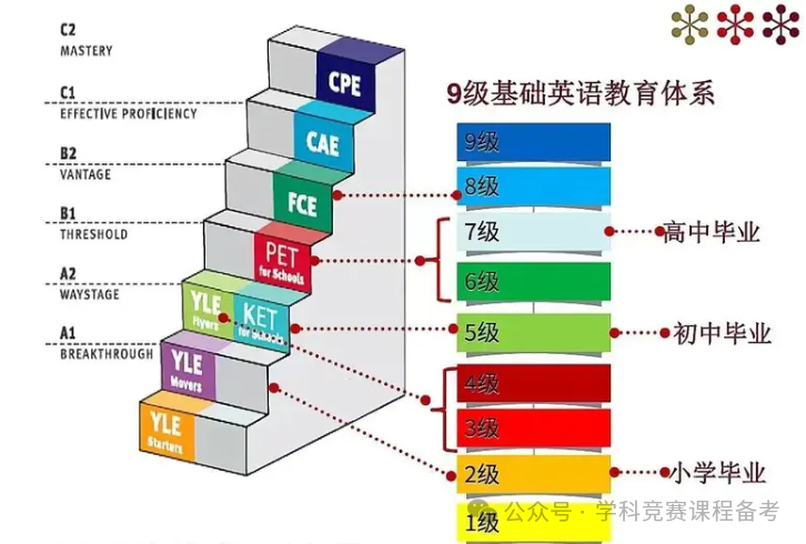 KET登场：欧洲多国认可，雅思互换，KET凭啥这么牛？机构KET课程强烈推荐！