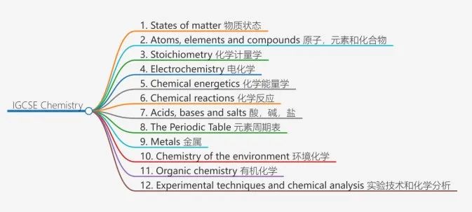 IG化学新考纲？CAIE考试局更新了IGCSE化学新旧考纲对比~