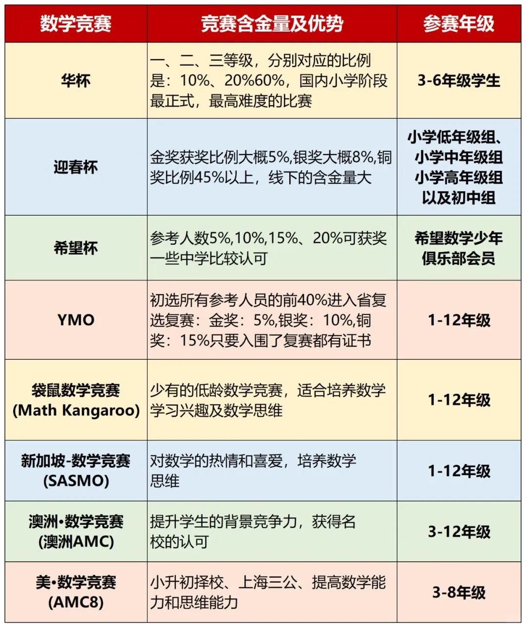 收藏！2024 AMC8竞赛真题难度分析 附真题加答案，还来得及！现在就吃透AMC8数学真题