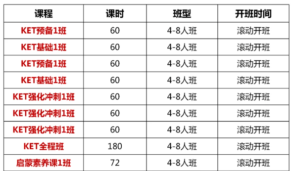 为什么建议小学考过KET？搞懂KET备考阶段，附KET培训课程安排