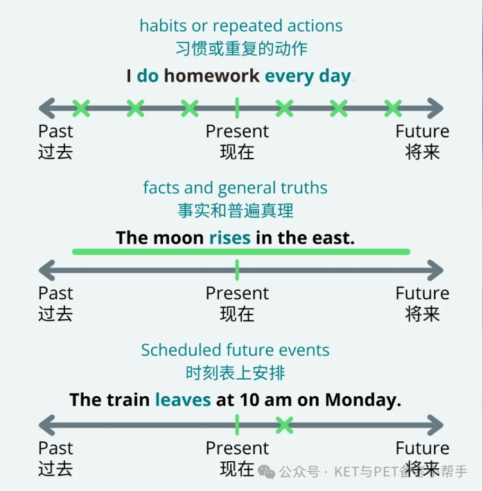 KET，PET考试必备语法：一般现在时指南 ！