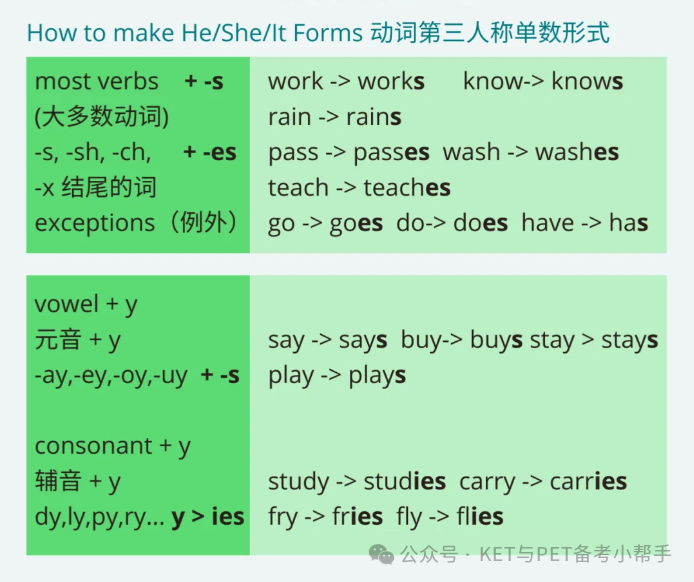 KET，PET考试必备语法：一般现在时指南 ！