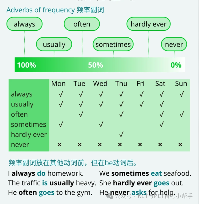 KET，PET考试必备语法：一般现在时指南 ！