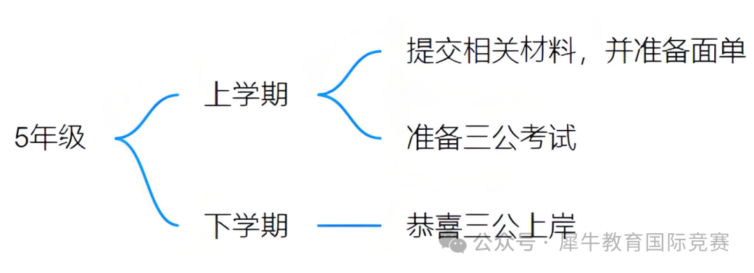 *2025年上海三公学校如何备考？上岸上海三公学校的关键是什么？浦东/黄浦/徐汇上海三公课程培训机构推荐