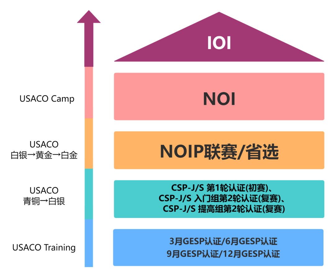 USACO竞赛各等级相当于什么水平？考到哪个等级对申请有用？附USACO培训