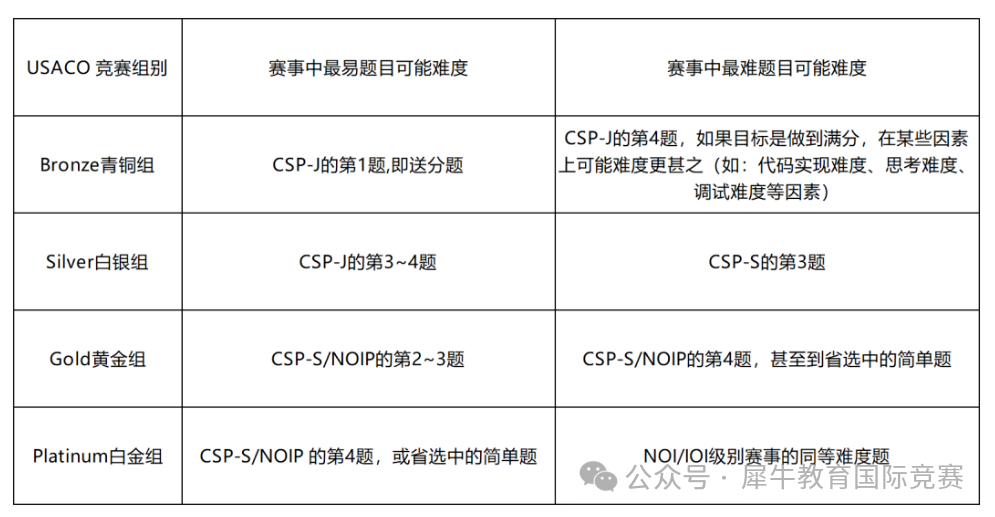 USACO竞赛各等级相当于什么水平？考到哪个等级对申请有用？附USACO培训