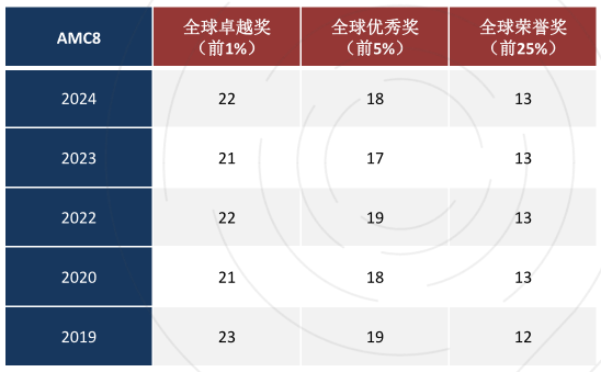 AMC8竞赛考试时间在几月，一年考几次？