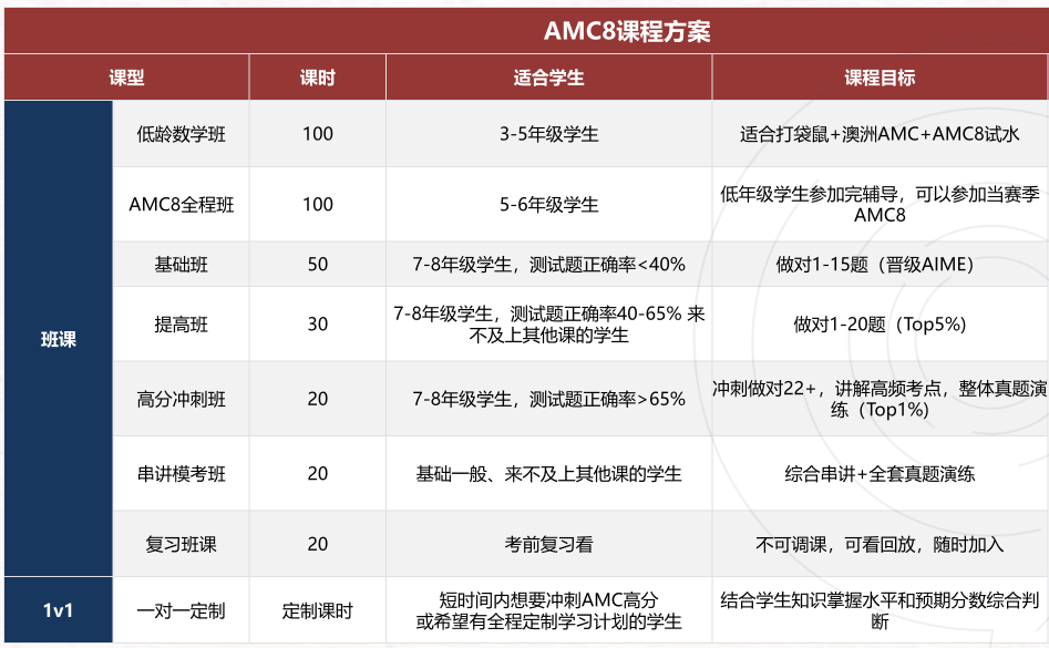 AMC8竞赛考试时间在几月，一年考几次？