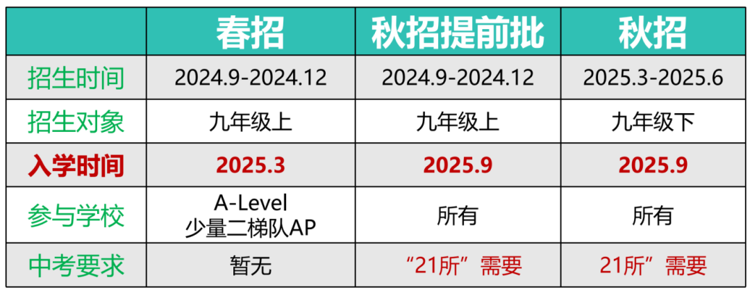 2025年春招进行时！国际学校开放日考试陆续开启，上海头部国际高中笔试都在考什么？