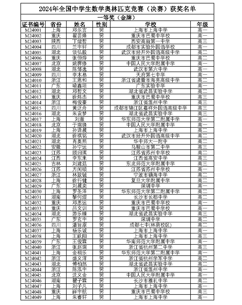 全国中学生数学奥林匹克竞赛（决赛）官方获奖名单公布