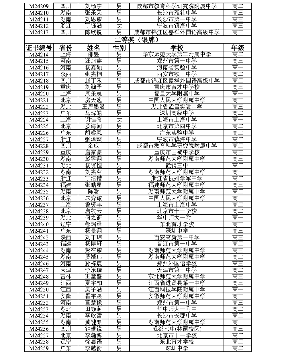 全国中学生数学奥林匹克竞赛（决赛）官方获奖名单公布