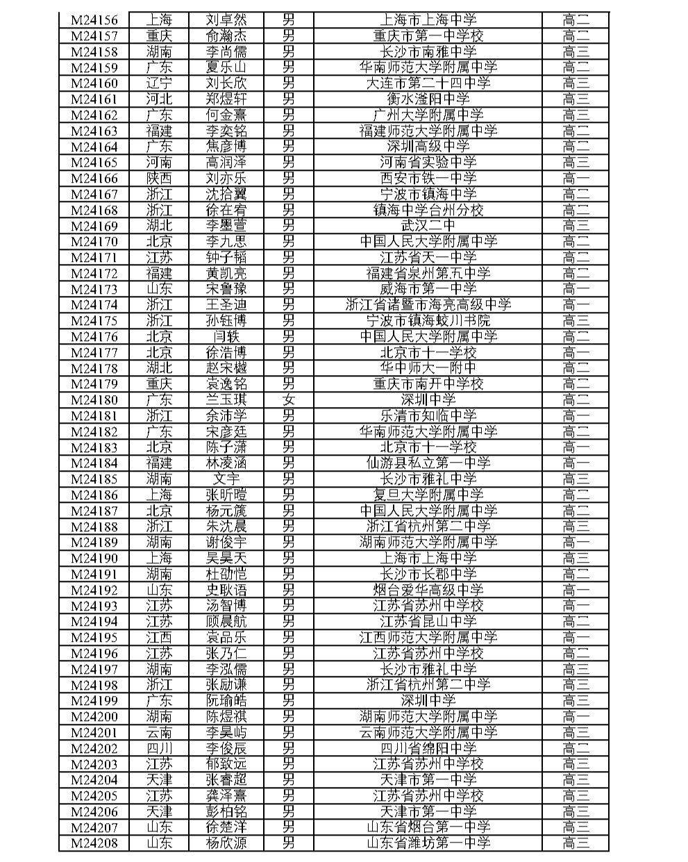 全国中学生数学奥林匹克竞赛（决赛）官方获奖名单公布