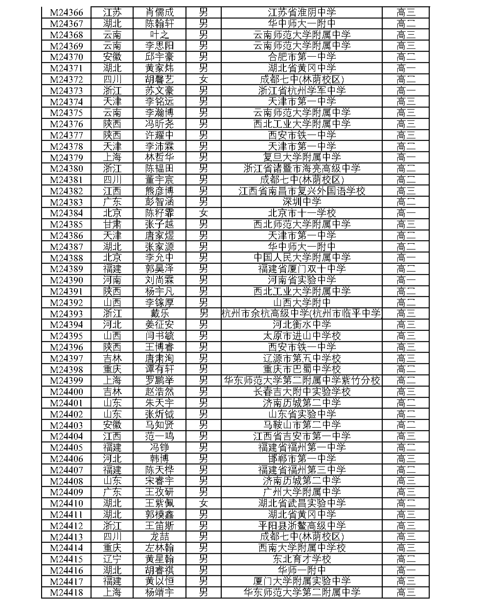 全国中学生数学奥林匹克竞赛（决赛）官方获奖名单公布