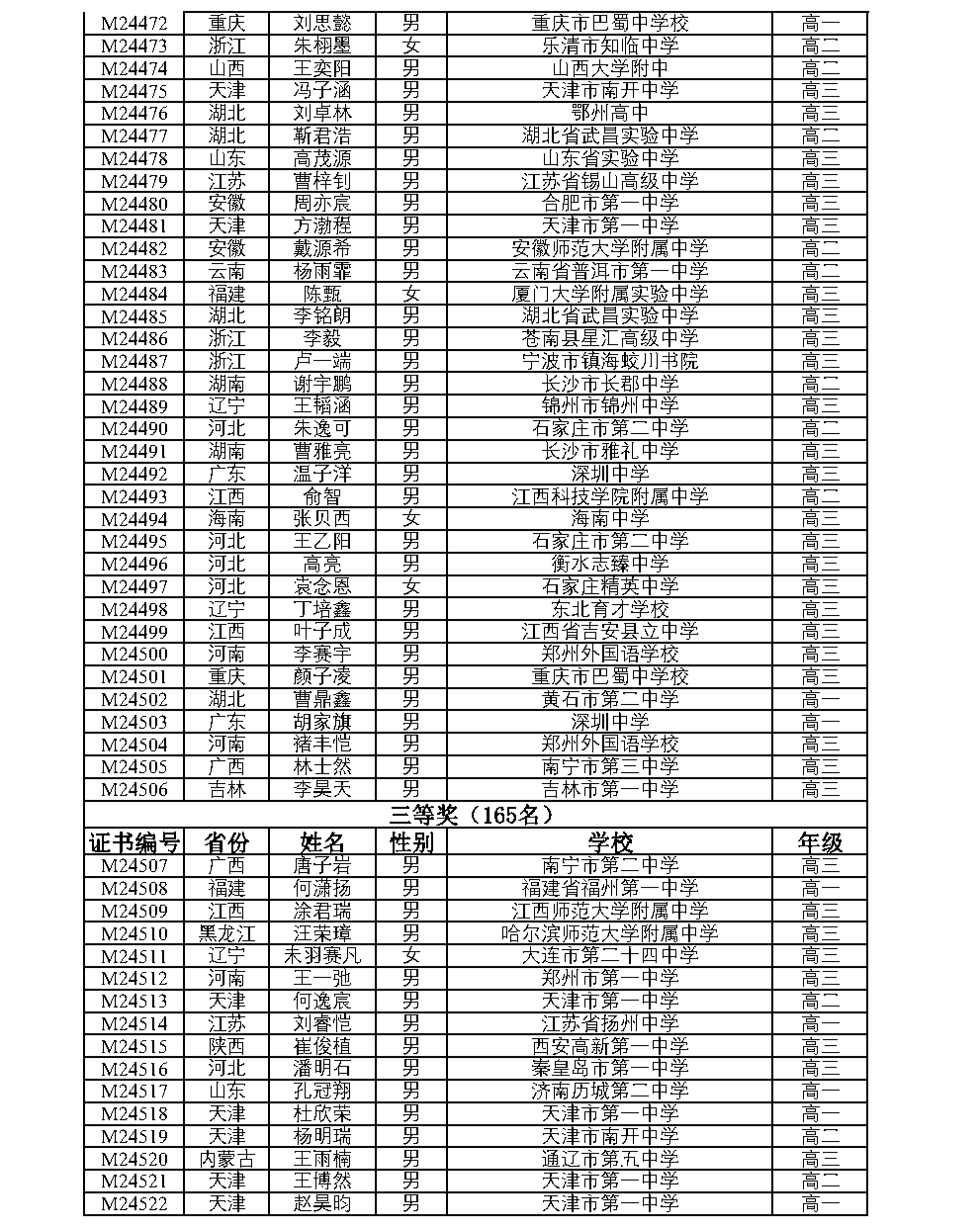 全国中学生数学奥林匹克竞赛（决赛）官方获奖名单公布