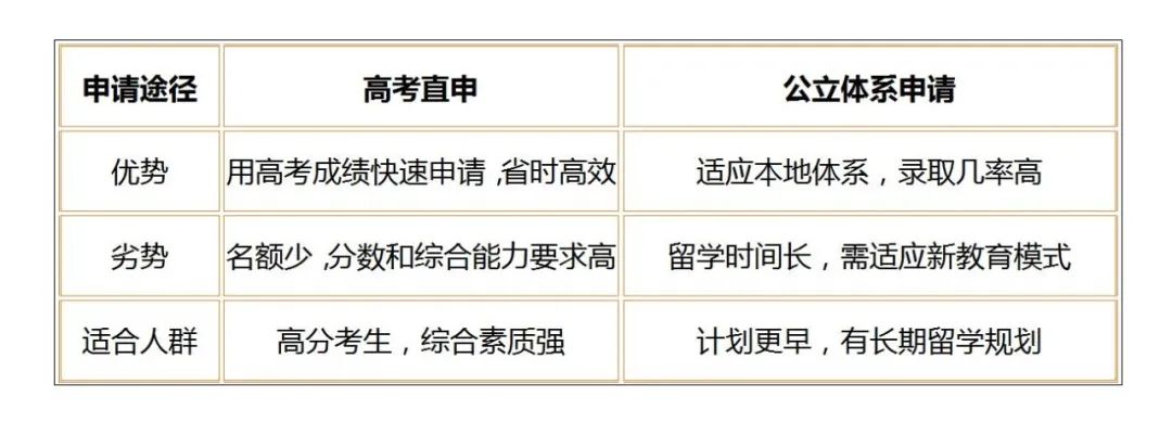 如何用高考成绩申请新加坡国立大学：教您两条路通向顶尖学府