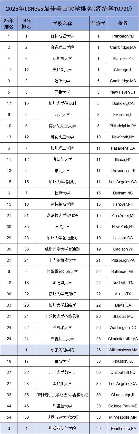 2025年U.S.News美国大学最佳【经济学】排名发布！