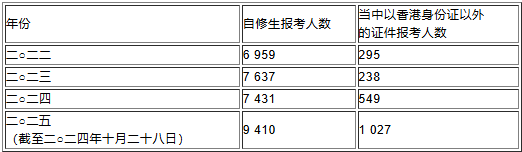 官方公布数据：JUPAS成为港籍生入港八大的主要途径，25年DSE自修生人数激增八成！