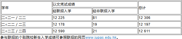 官方公布数据：JUPAS成为港籍生入港八大的主要途径，25年DSE自修生人数激增八成！