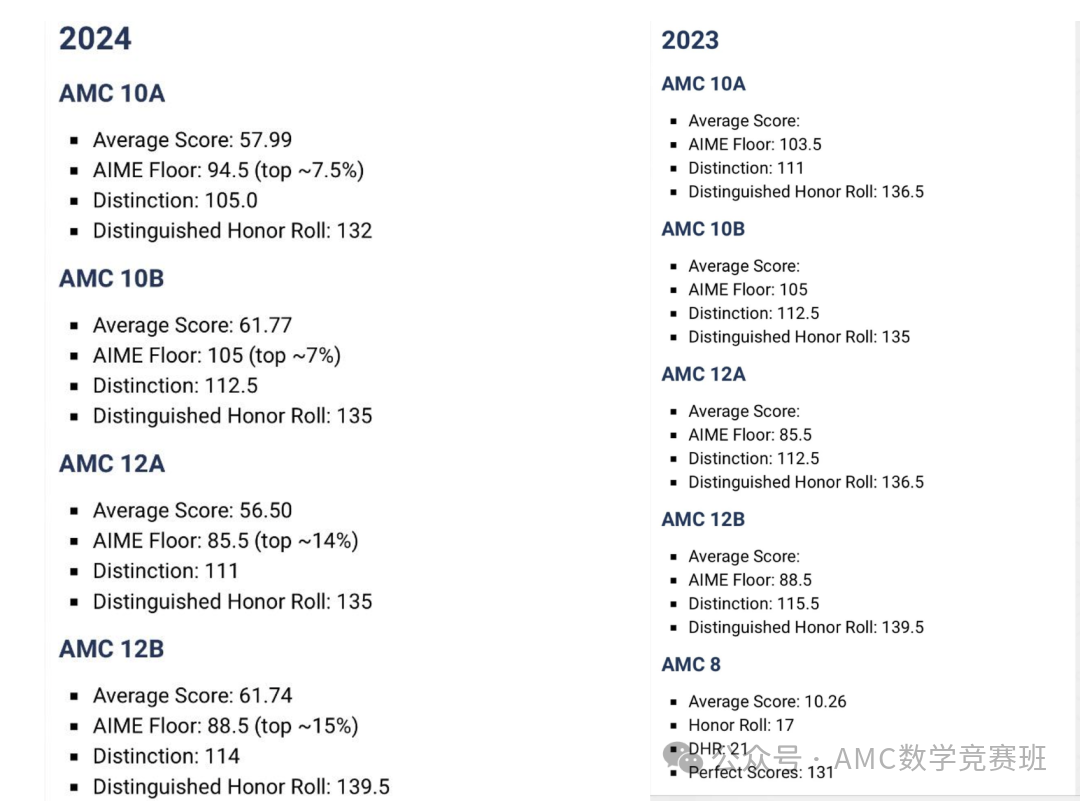 2024年AMC10/12分数线公布！多少分能进AIME数学竞赛？下一步如何规划？