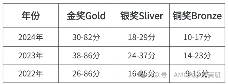 UKChO化学竞赛考试时间是什么时候？ukcho化学竞赛报名方式有哪些？附UKChO竞赛培训课程！