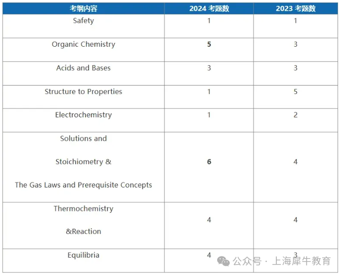 2025年CCC化学竞赛详细内容！（历年真题+解析领取）