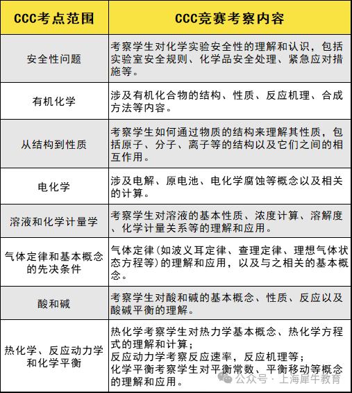 2025年CCC化学竞赛详细内容！（历年真题+解析领取）