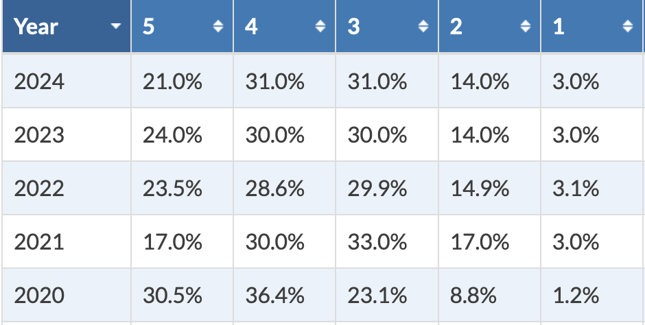 美高+AP西班牙语：最受欢迎且AP5分率超20%的语言课程，选它！