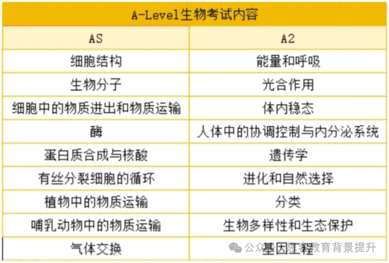 Alevel生物学什么？Alevel生物核心知识点/考试难点解析，附备考教材