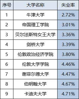 揭秘！英国大学失业率排行榜，名校就业不再吃香？