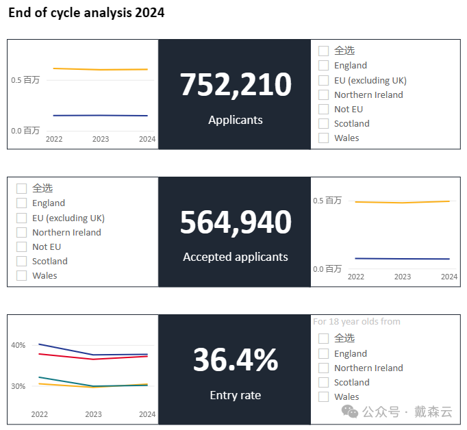 留学| 2024 UCAS最新数据分析：英国本科申请竞争再度加剧，中国学生录取率降至51.1%